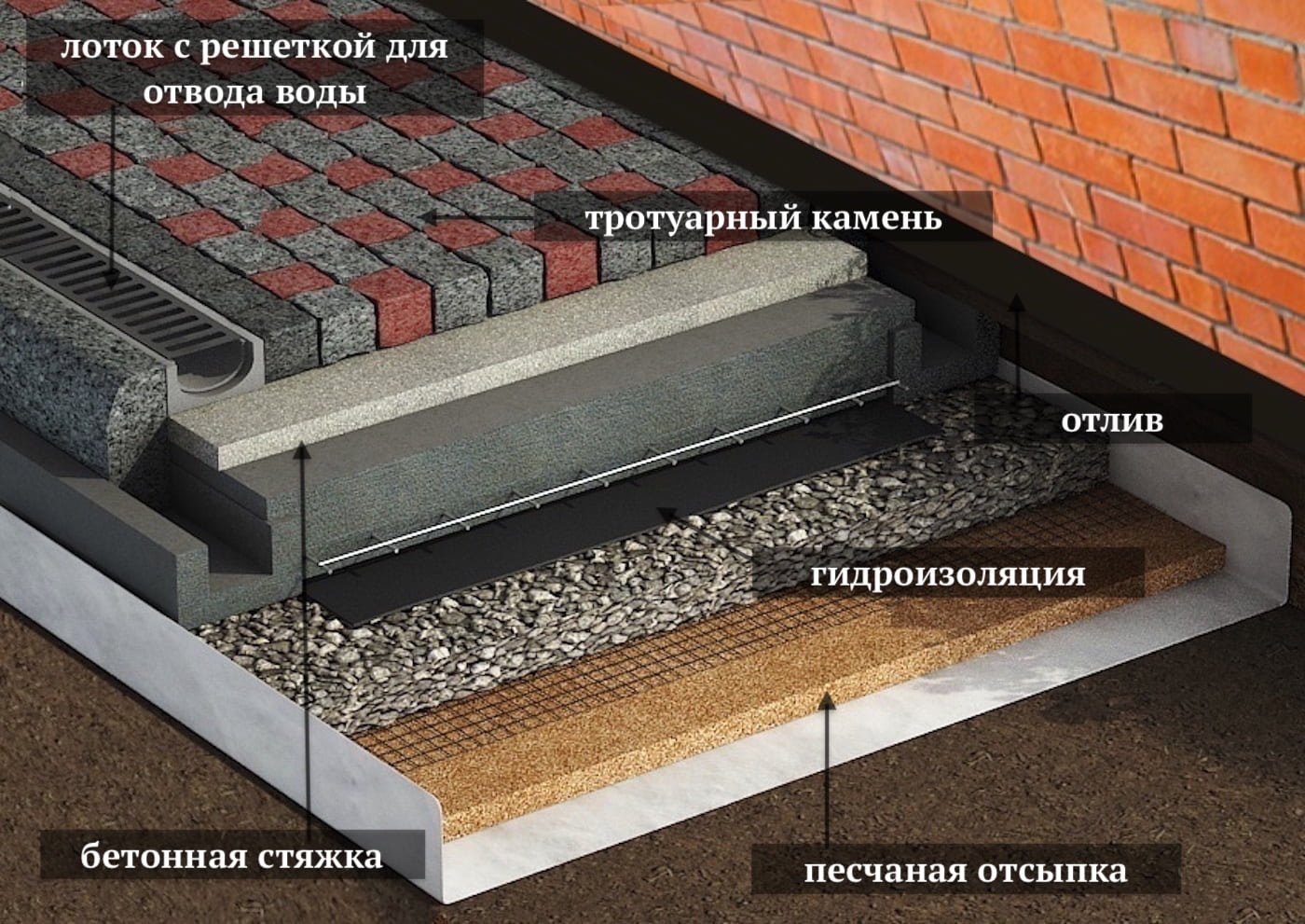 Отмостка фундамента: как правильно делать