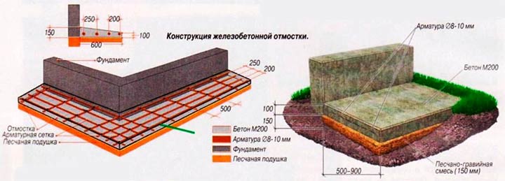 Размер отмостки