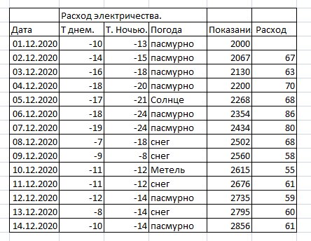 Отапливаем дом электричеством (282 рубля в сутки) - данные на первое декабря по стоимости отопления конвекторами.