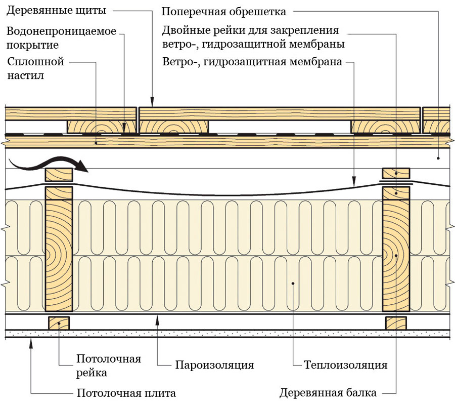 Покрытие торта