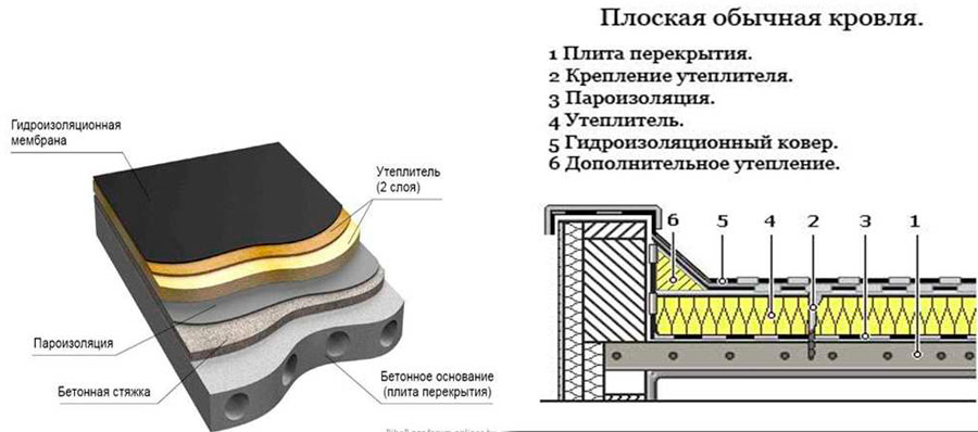 плоский кровельный пирог