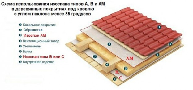 Пароизоляция: зачем это нужно