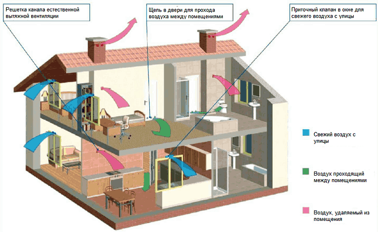 Воздухообмен при вентиляции в частном доме