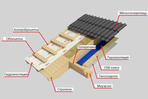 Крыша и ее слои