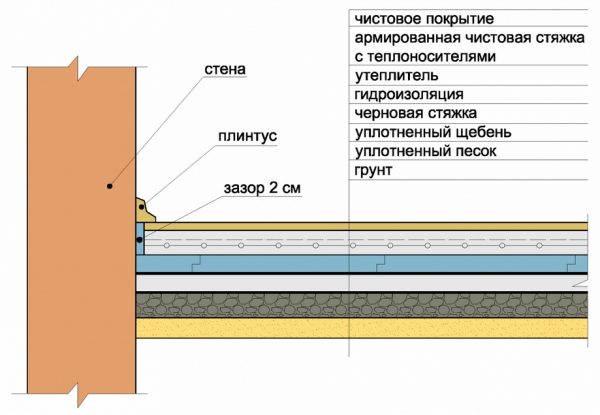 Схема черновой стяжки грунта в деревянном доме