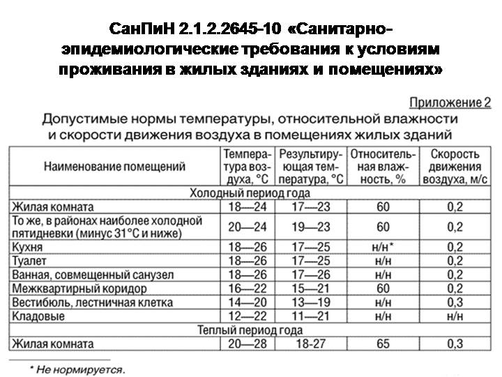 Санитарные правила для жилья, в том числе деревянных домов