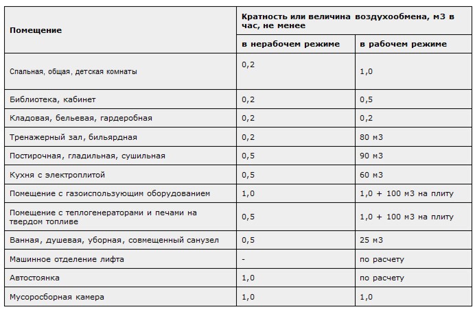 Курсы воздухообмена