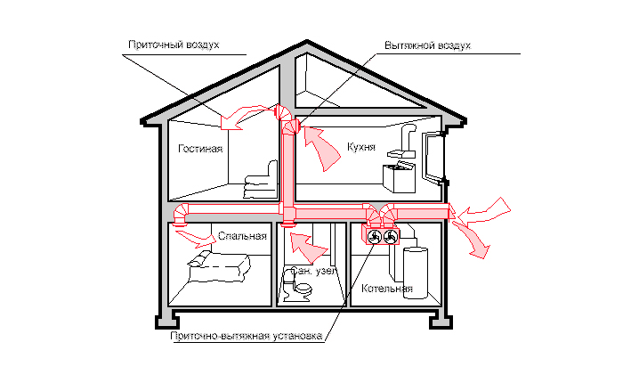 Движение воздуха в вентиляции