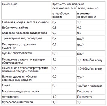 Скорость или количество воздухообмена