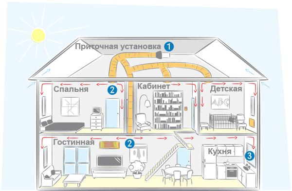 Воздухообмен в доме с вытяжкой