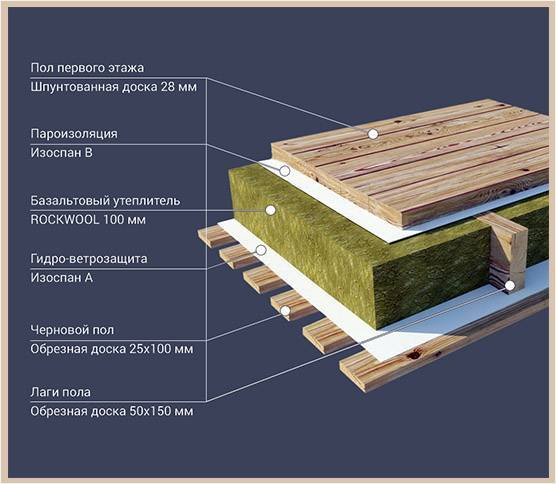 Утепление пола в деревянном доме на опорах: выбор материала, монтаж