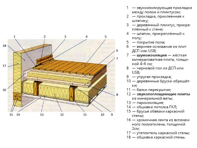 Настенный пирог с базальтом, осб, минеральной ватой и утеплителем по финской технологии