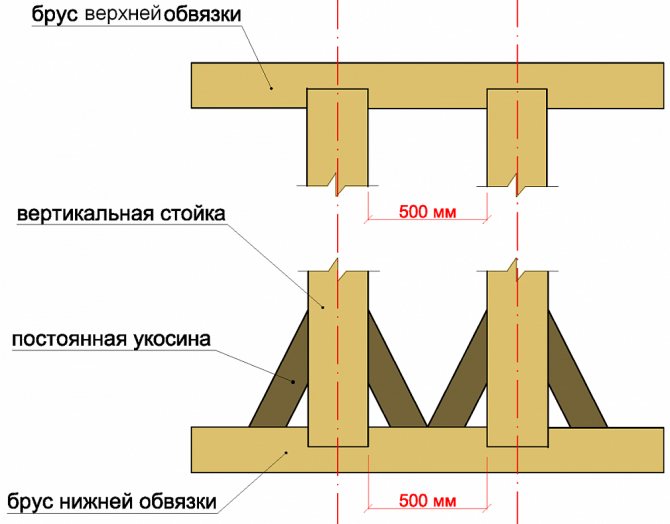 Как правильно сделать верхнюю и нижнюю обвязку дома из досок