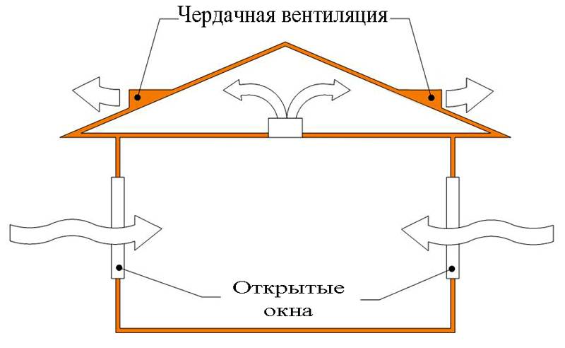 Как сделать систему вентиляции для деревянного дома своими руками