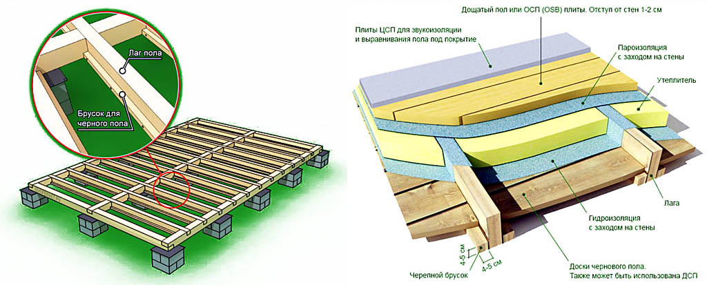 Утепление пола в деревянном доме своими руками через брус, по лагам, без стяжки, под плитку, снаружи, теплый пол, электрический, инфракрасный, пленочный, утепление чернового пола