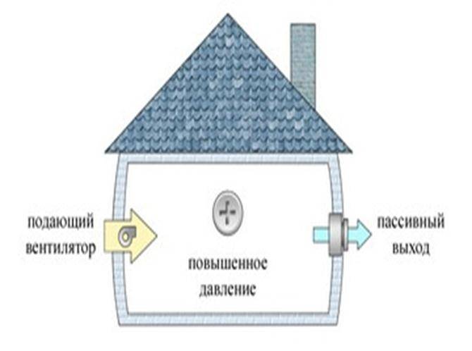 Как сделать систему вентиляции для деревянного дома своими руками