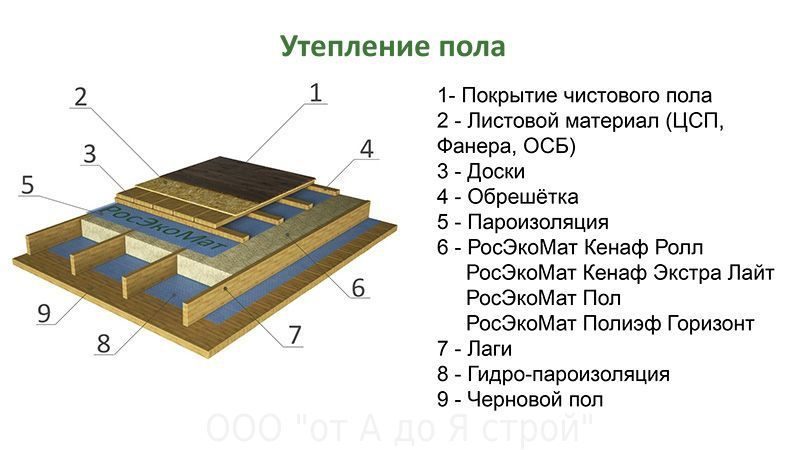 Пол в деревянном доме: устройство торта теплого пола, как правильно сделать лаги, как сделать черновой вариант, звукоизоляция конструкций на винтовых сваях