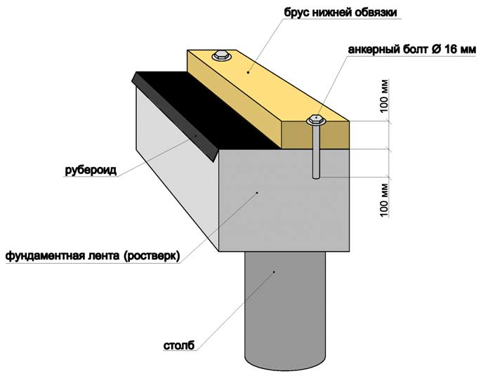 Балка устанавливается на фундамент и фиксируется к нему анкерами