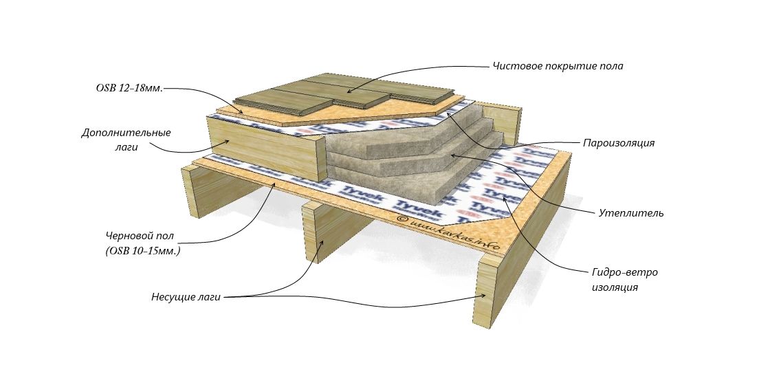 Устройство пола в деревянном доме