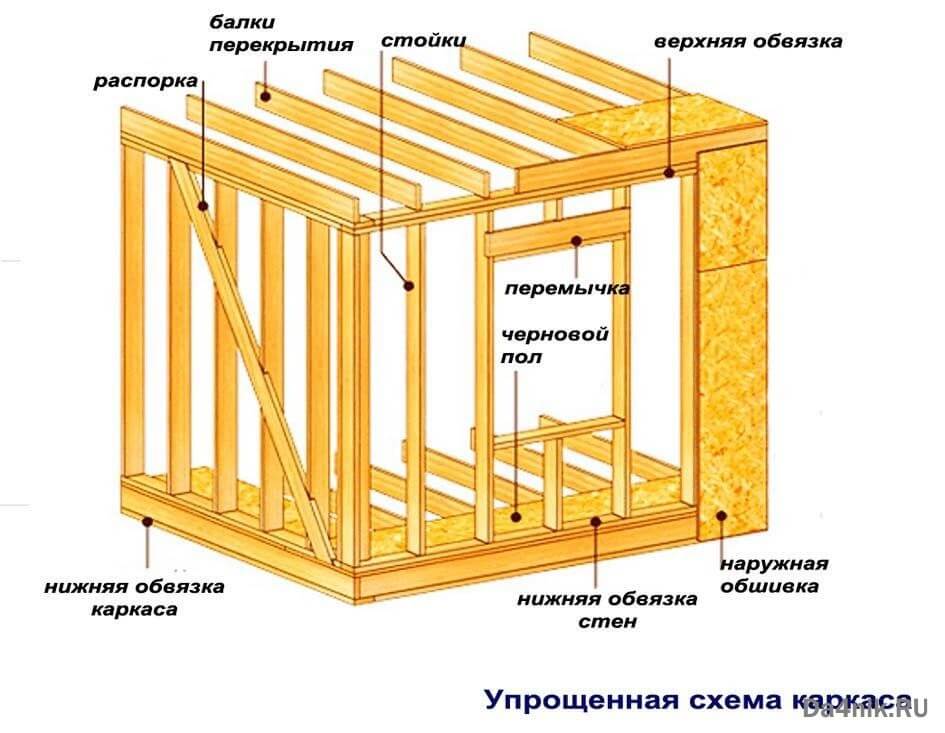 Как правильно сделать верхнюю и нижнюю обвязку дома из досок