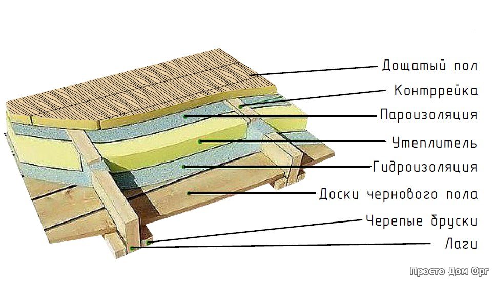 Как правильно сделать пол в деревянном доме на сваях