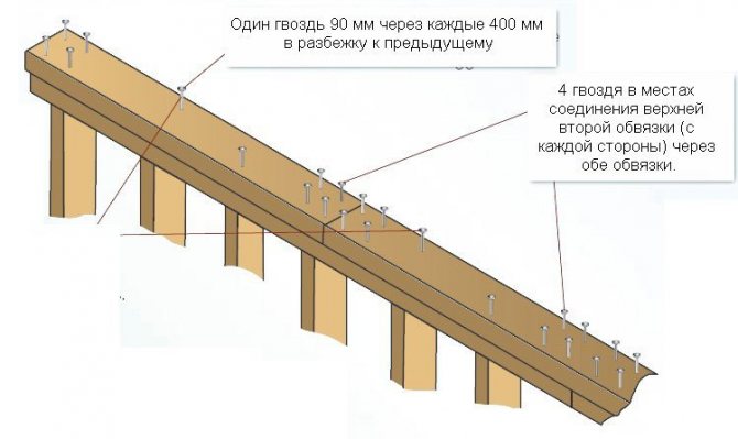 Крепление гвоздями