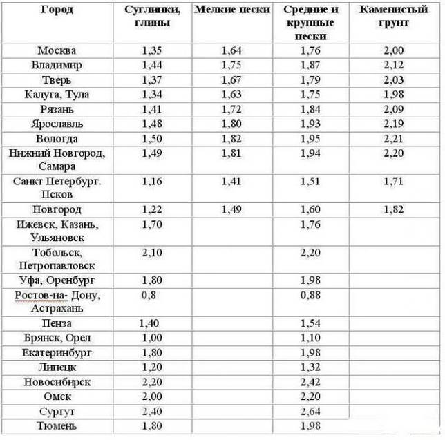 какая глубина промерзания почвы