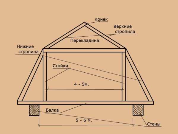 Мансардная крыша. За счет разбивки откосов хозяин получает максимальную полезную площадь при минимальной высоте конька.