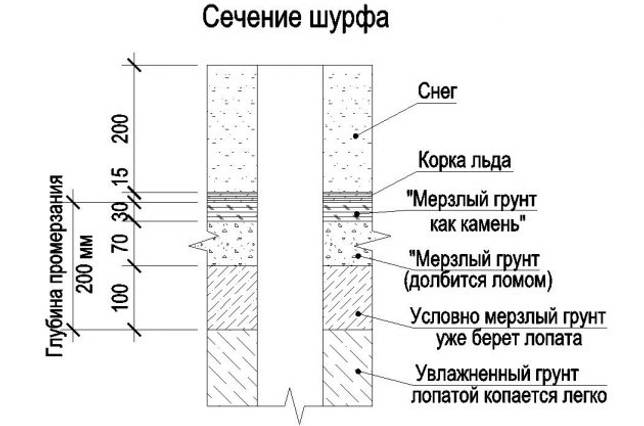 Истинное промерзание почвы