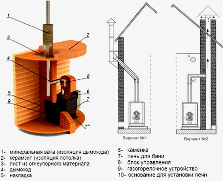 установка печи в ванной