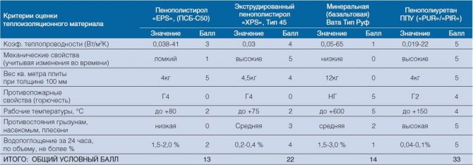 Сравнительные характеристики утеплителей