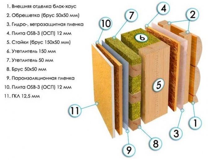 Утепление стен деревянного дома