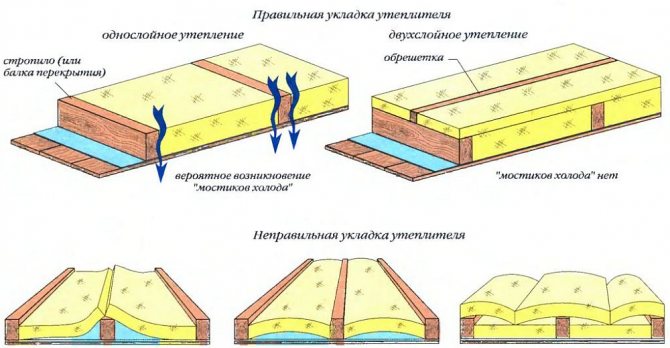 Варианты обогрева