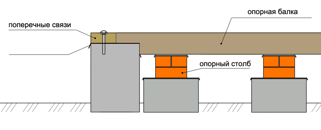 Внутренние опоры и опорные балки.