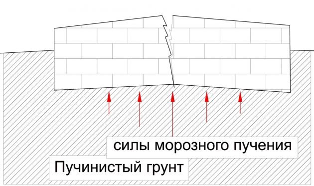 Воздействие подъема грунта на плиточный фундамент